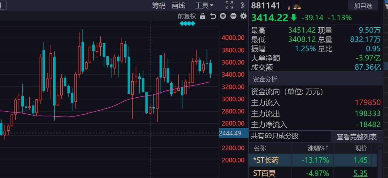 从中长期角度来讲，中药的价值回归几率较大，目前属于阶段性低位区域。
目前行业内核