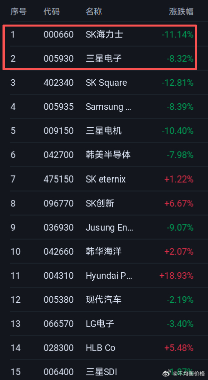 关于韩股杠杆，高盛的结论是：7月14日周二不会大规模触发零售强平，真正的抛压峰值