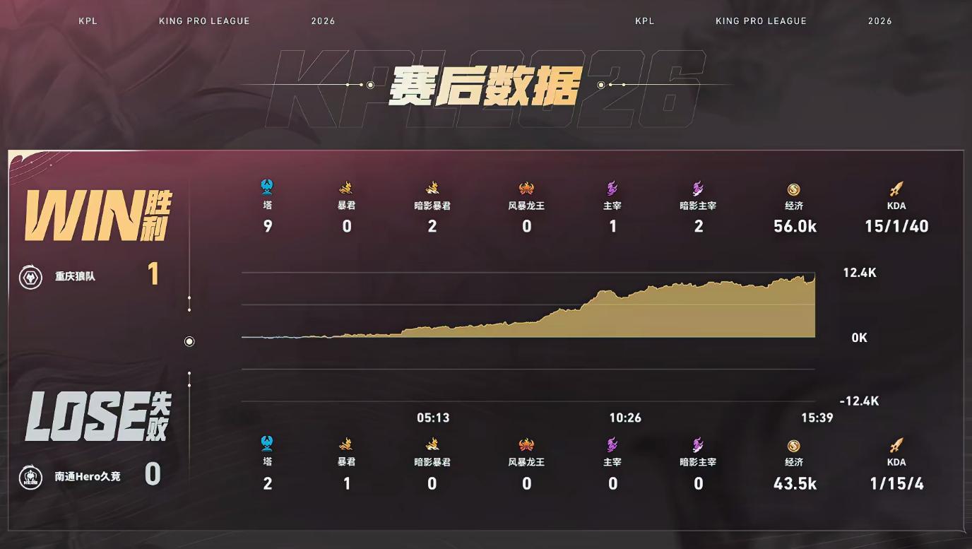 狼队完美连控狼队对战Heroa组的比赛节奏就是慢，昨天s组的比赛现在都打完两把了