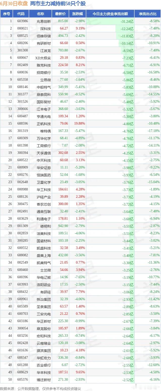 A股 6.30两市主力增持和减持前50 