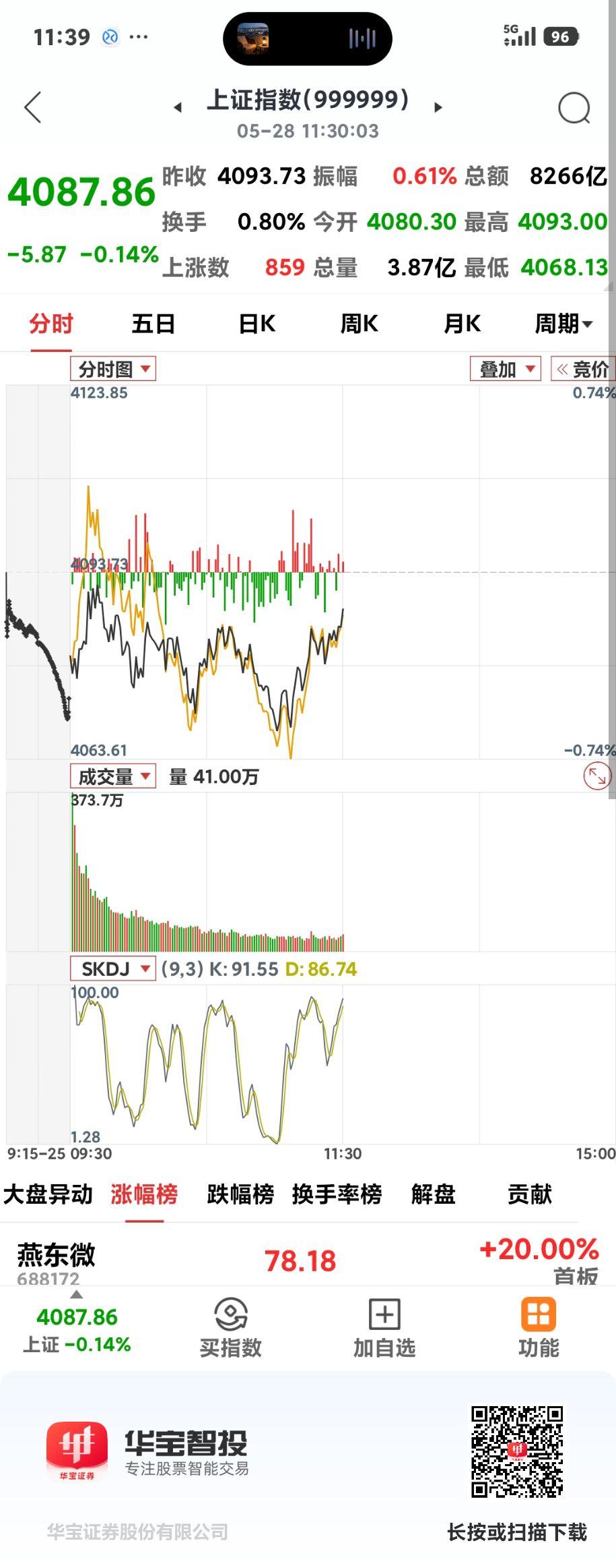 下午能否翻红？

       今天仍然低开低走，最低到了4068.13点，到午
