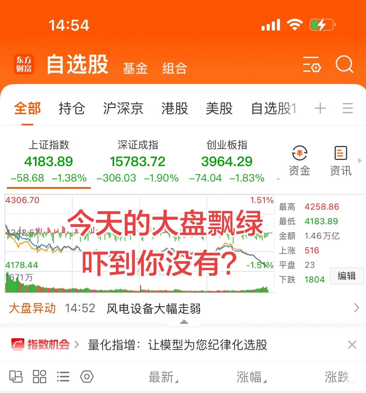 今天大盘飘绿花，你们上下几个点了？我还好手握潜力股飘红花
