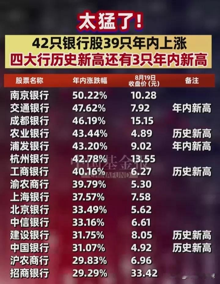 无法理解，银行股怎么这么强？
A股42只银行股，有39家年内大涨，甚至有三家股价