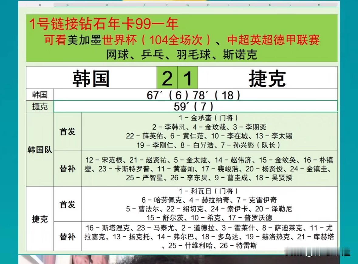 🇰🇷韩国2-1逆转🇨🇿捷克赢得开门红🔥

北京时间6月12日早上这场韩