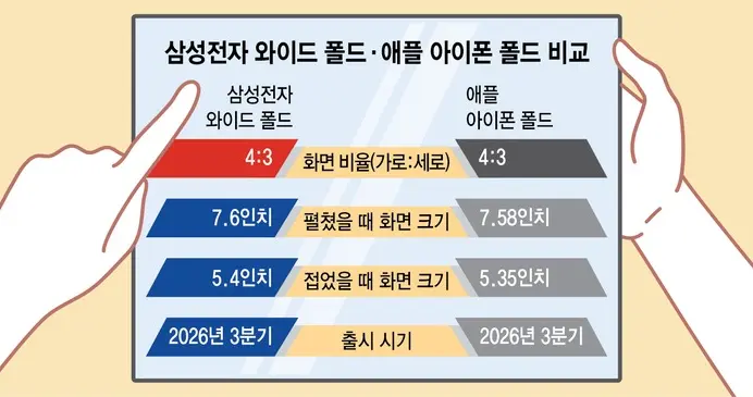 消息稱三星正研發“闊折疊”手機，4:3比例對標蘋果iPhone Fold