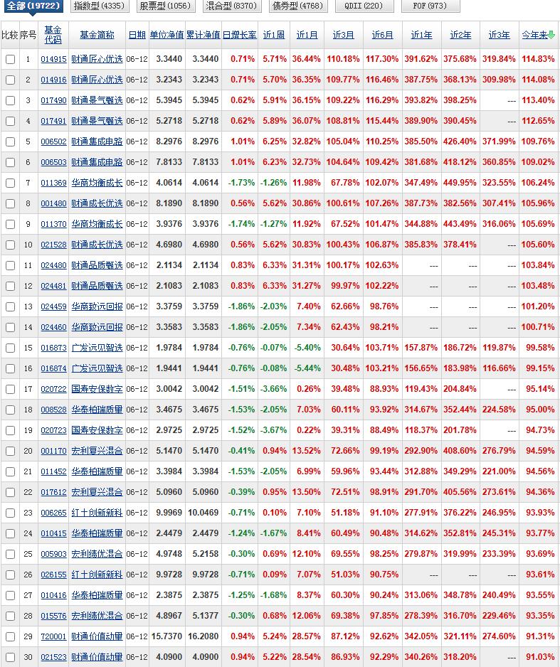 本周各时段净值榜已更新完毕！今年以来这份榜单财通匠心优选一年持有以114.83%