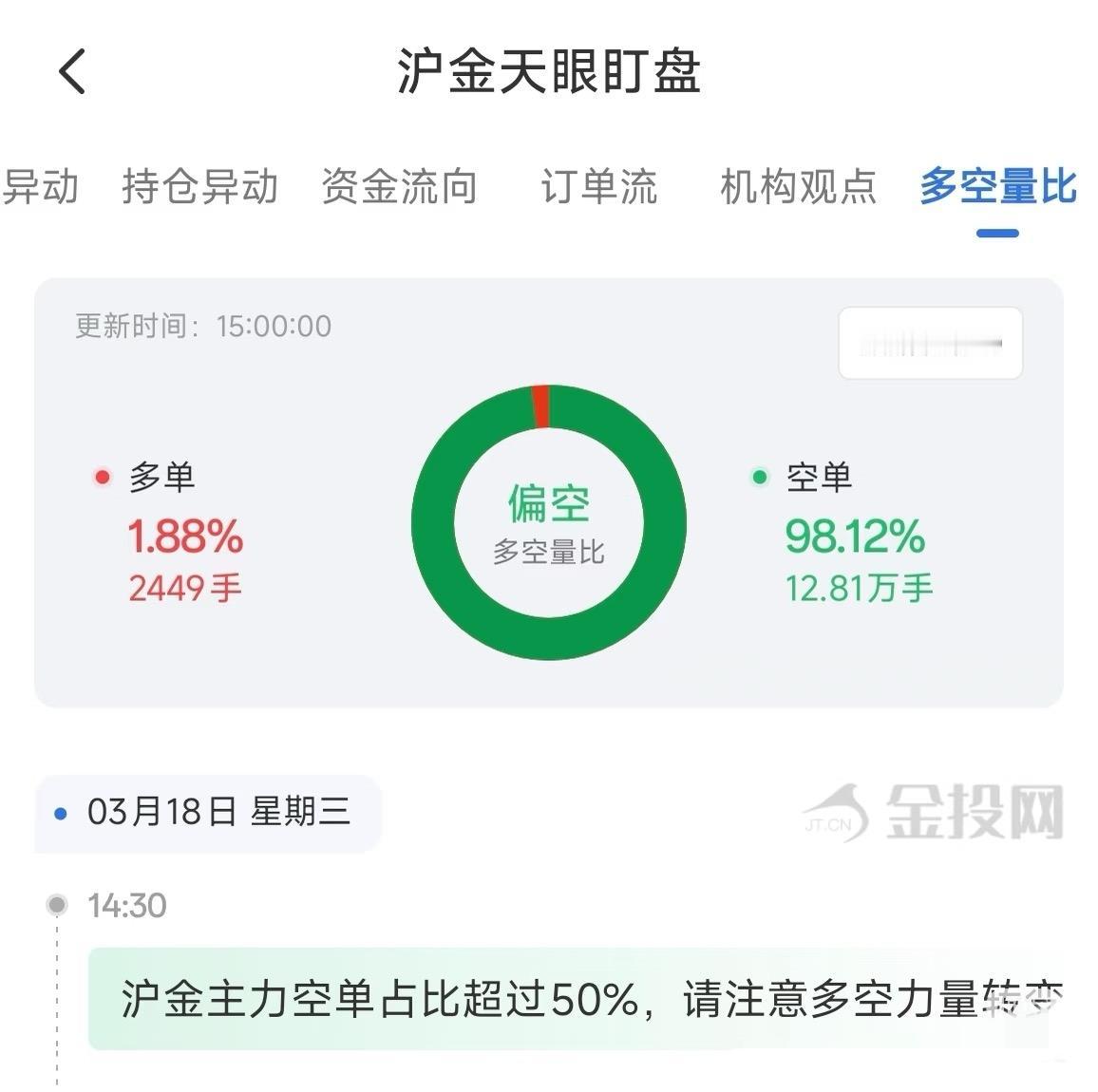 这辈子没见过这么多黄金空单！最近黄金市场这是空单大爆发啊，感觉空头力量超强。伦敦