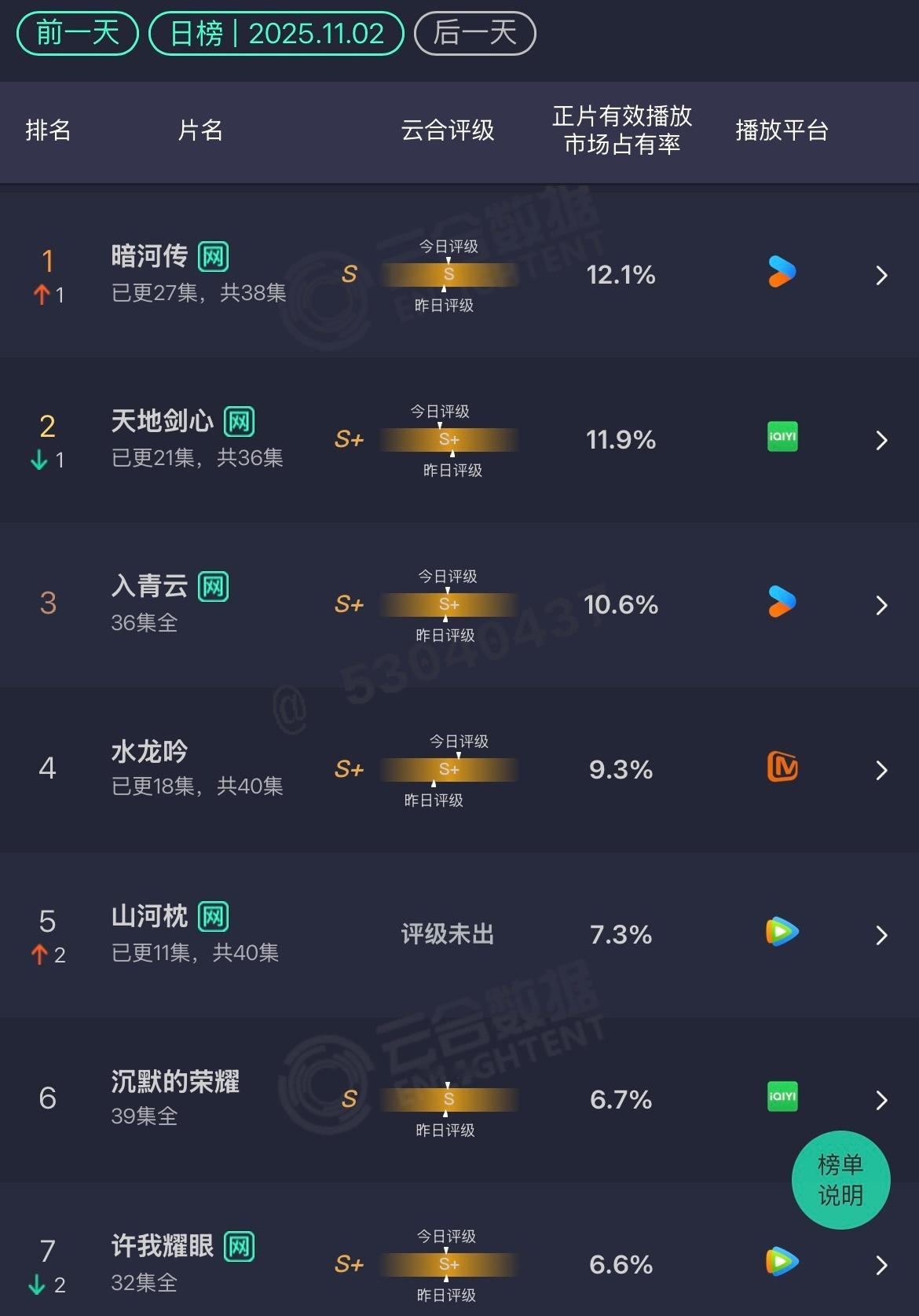 11.2云合暗河传：12.1%天地剑心：11.9%入青云：10.6%水龙吟：9.