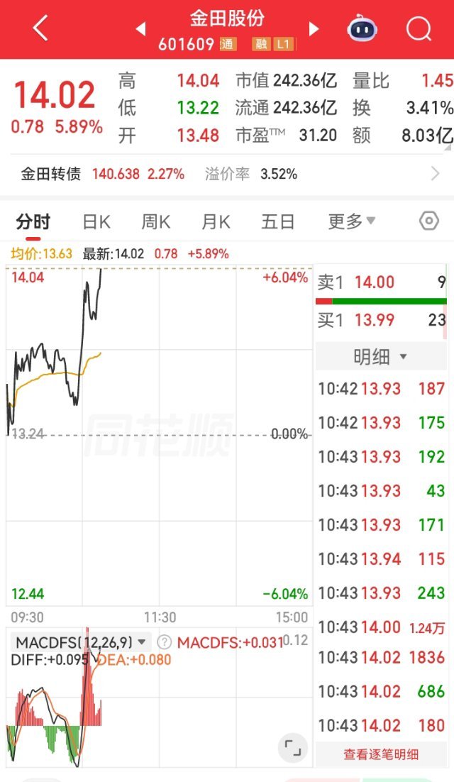 上周悄悄埋伏的金田股份，今天直接给面子拉起来了慢工出细活，提前看准逻辑，剩下的交