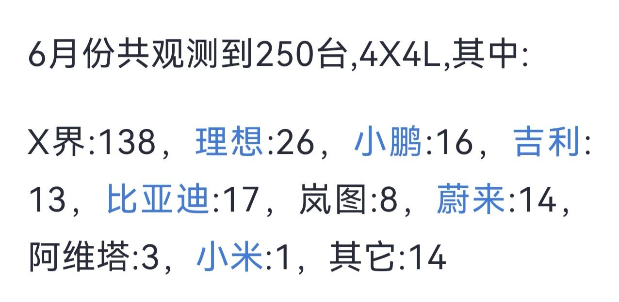 深圳公开道路小蓝灯观察又来了：

6月份共观测到250台,其中:

X界:138