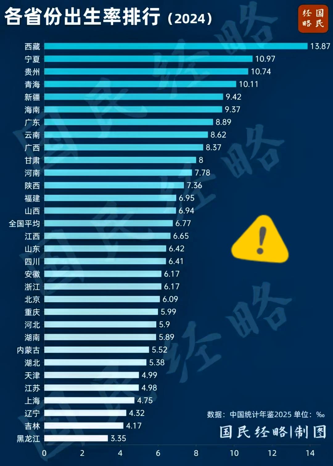 中国“最敢生”的地方，出现了

《中国统计年鉴2025》数据太意外：西藏出生率1