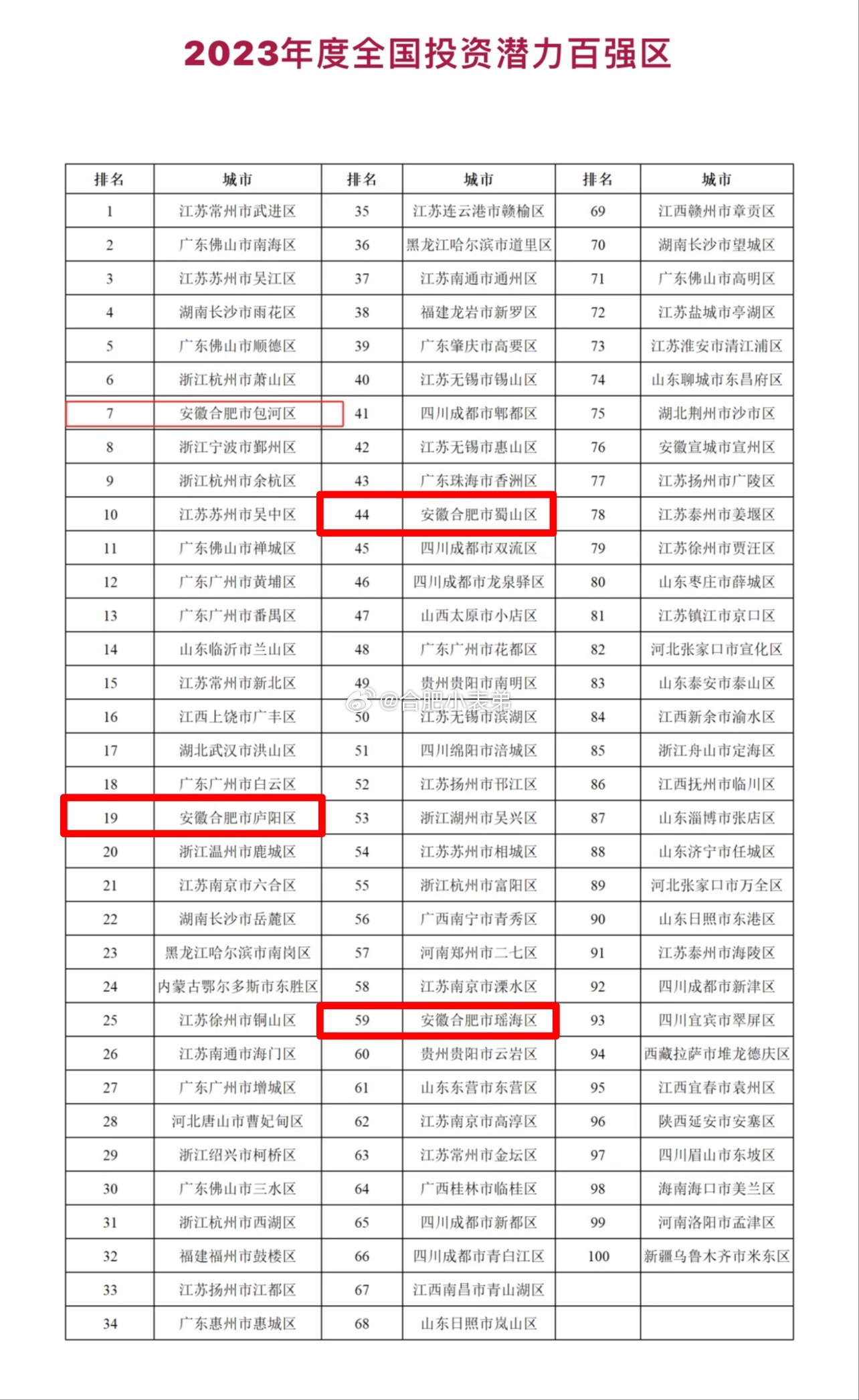 近日，2023年度全国投资潜力百强区正式发布，结果不出意外，合肥四大主城区全部上