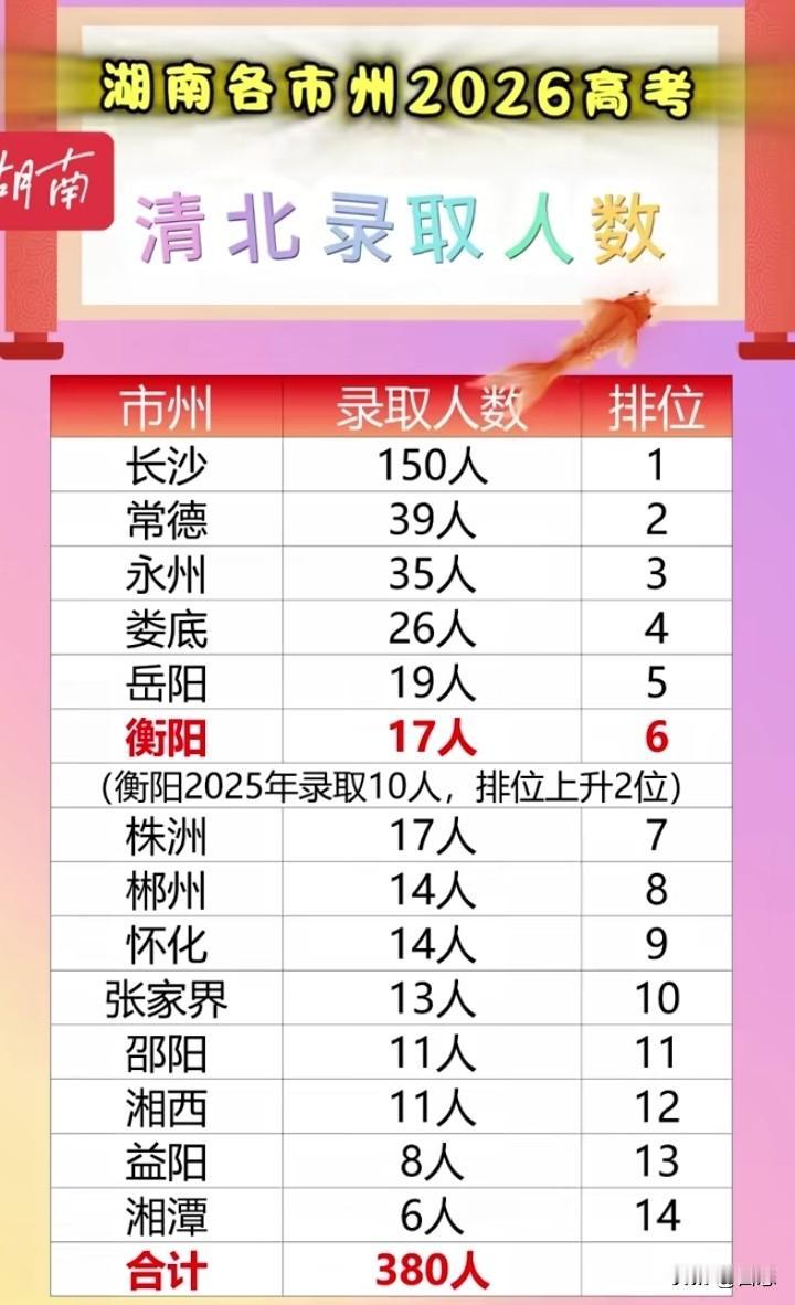 湖南各市州2026年高考清华和北大录取人数排名，排名第一的是湖南省会长沙150人