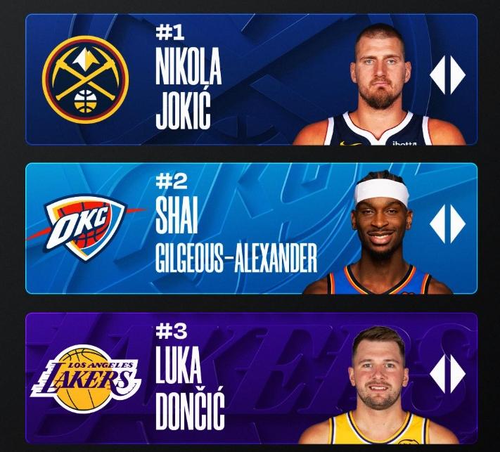 最新一期MVP榜：
1、约基奇：上期第1
2、亚历山大：上期第2
3、东契奇：上