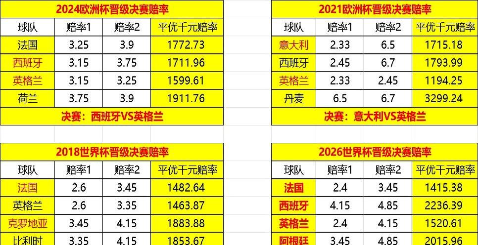 7-14那场半决赛，西班牙近两次都压过法国，牌面并不差，可盘口偏偏把天平往法国那