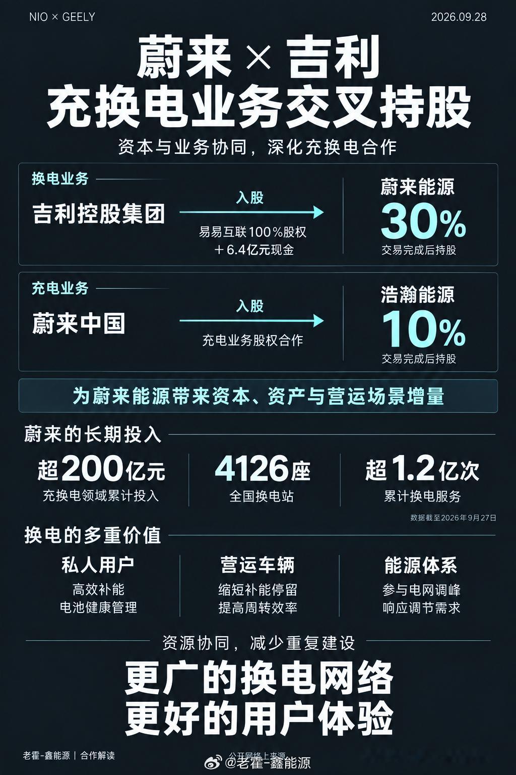 再发个一图看懂蔚来X吉利合作蔚来吉利充换电合作蔚来吉利宣布共建充换电网络大v聊车