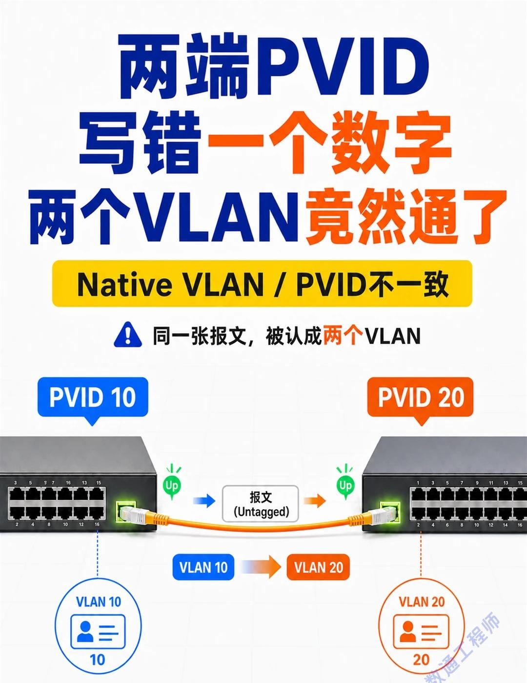 两端PVID写错一个数字，两个VLAN竟然通了
两台交换机的Trunk都显示Up
