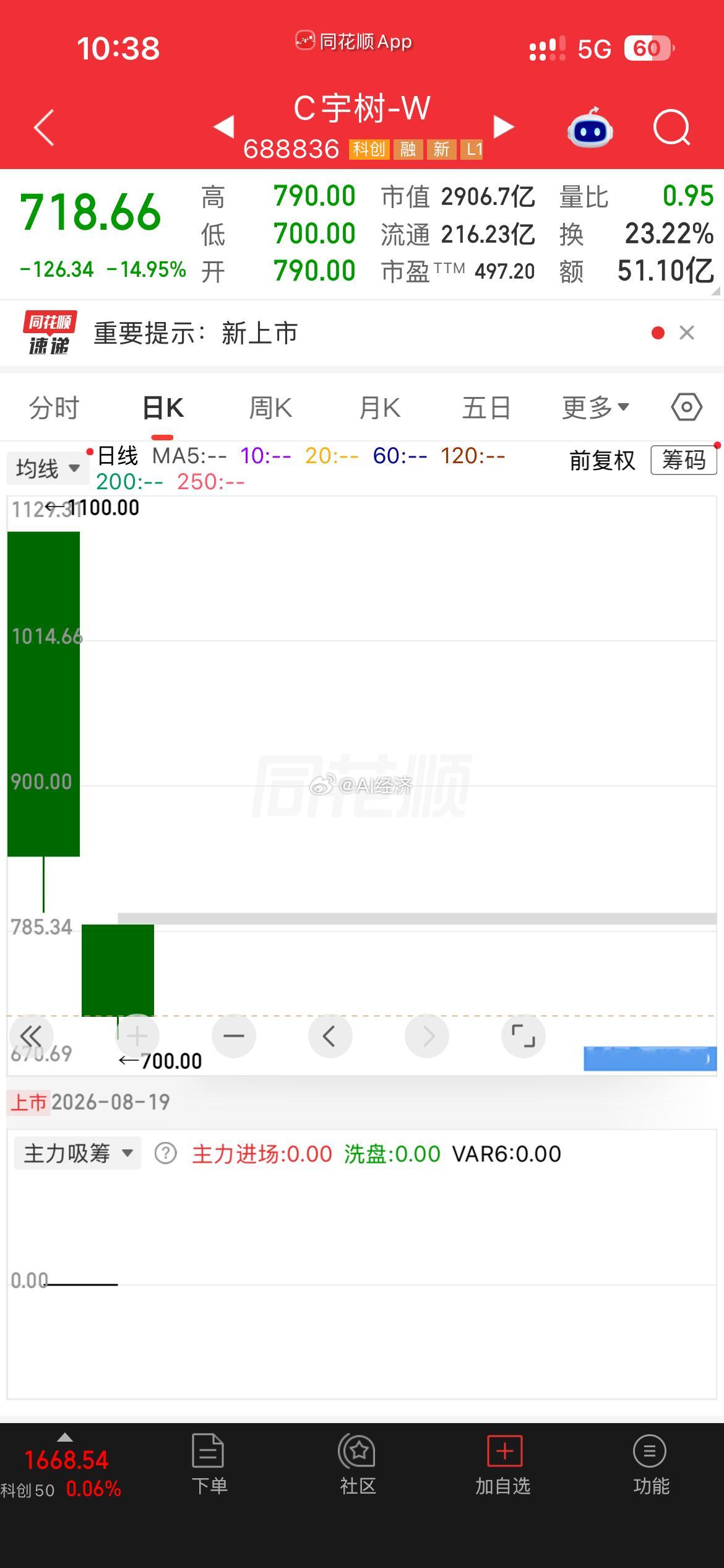 宇树 1100就是历史最高价！ 能稳定在500+ 都不错了！ 有一天到发行价都不