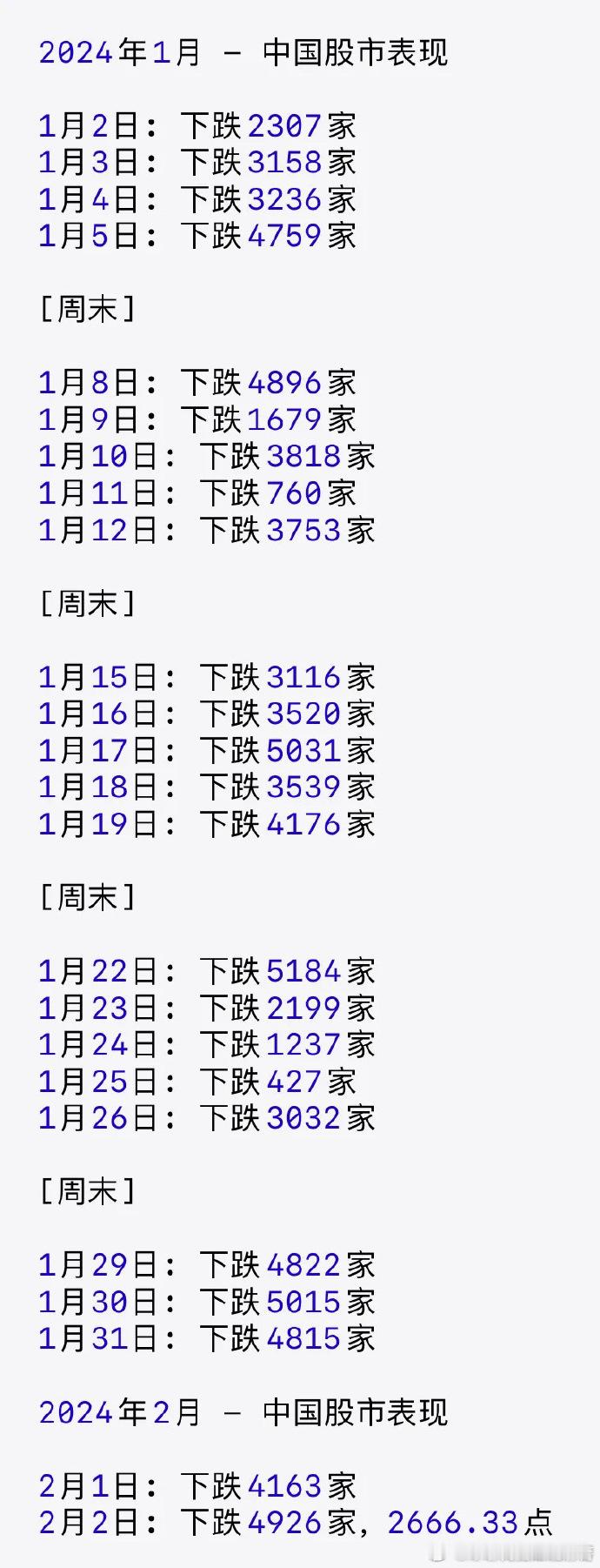 2024年至今股市每天股票价格下跌的上市公司数量，今天跌了4926家上市公司。 