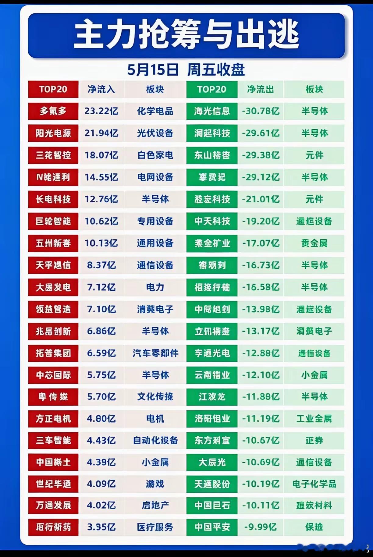 周五盘面暗藏玄机！主力大举抄底和跑路个股全曝光！5月15日周五收官，A股全天多空