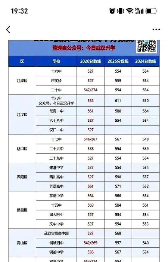 昨晚熬着大黑眼圈刷出二批高中分数线那一刻，多少家长气得想连夜退了那几个“99+”
