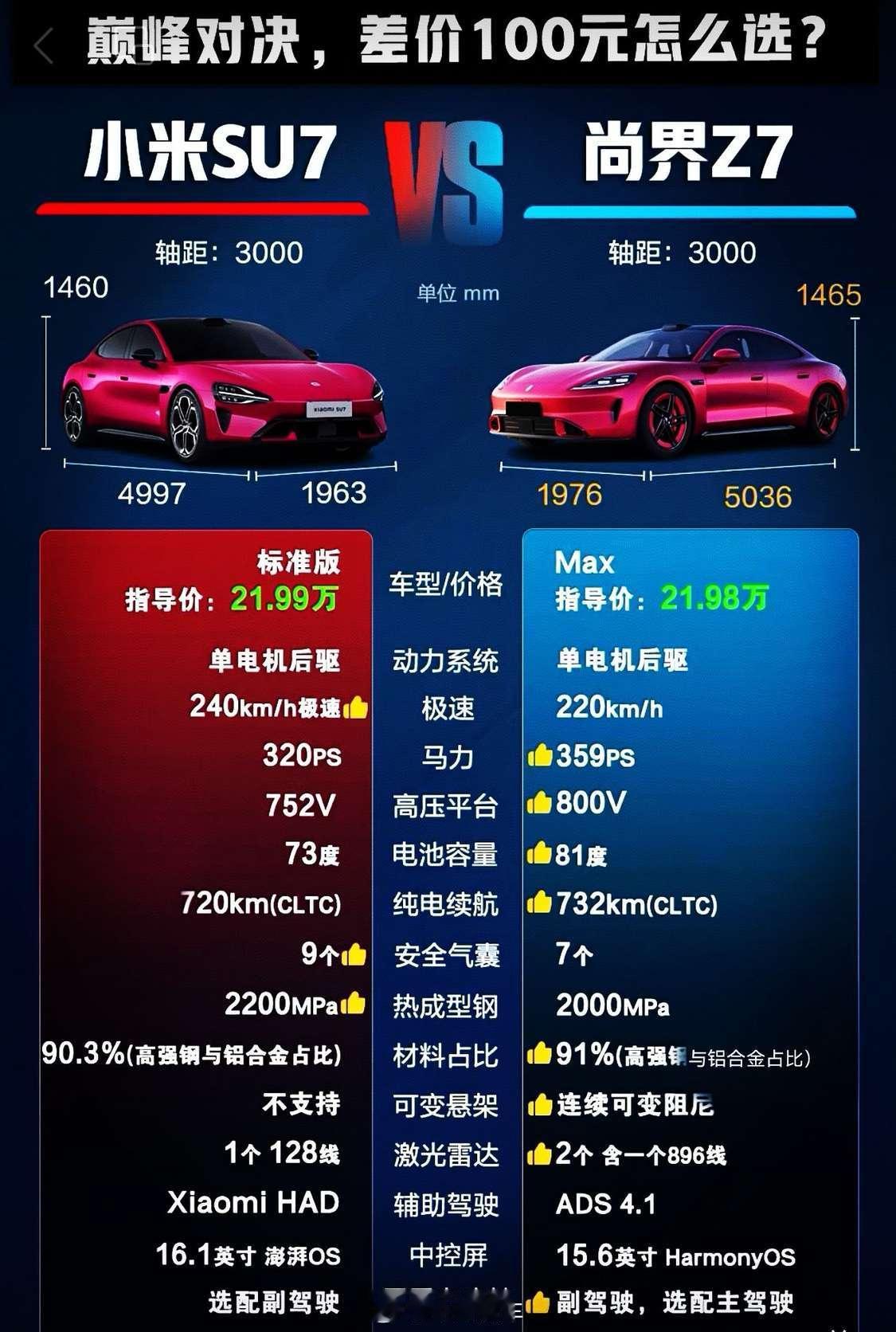 纸面数据还是尚界强一点。是你的话你会优先考虑哪一台车小米汽车