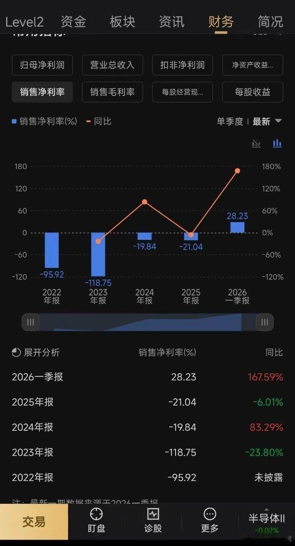7成创业板公司去年盈利上市公司 太牛了！发行价46.08元的它仅用14个交易日就