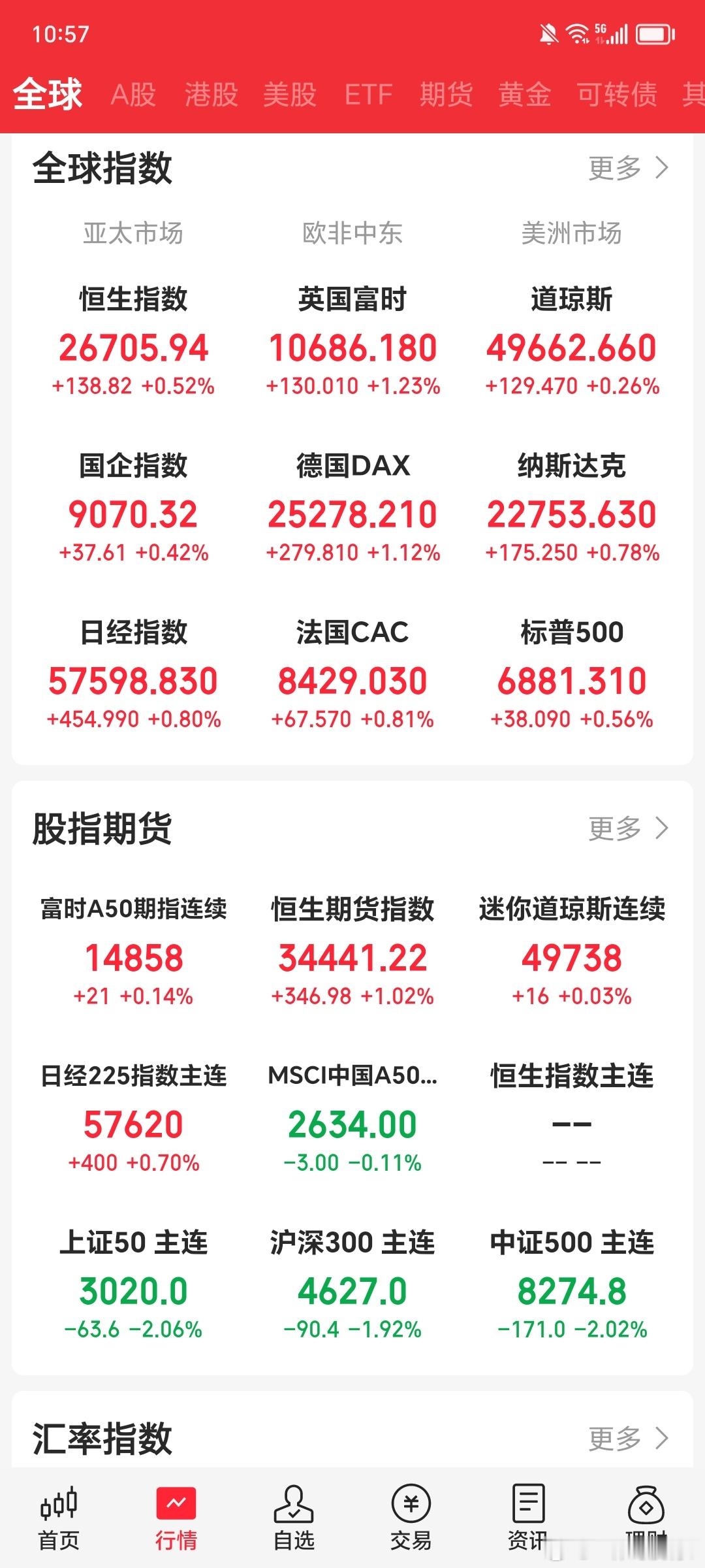 昨晚美欧洲股市高开高走，多国股指刷新历史新高！很多人应该挺迷惑，你欧洲经济这么差