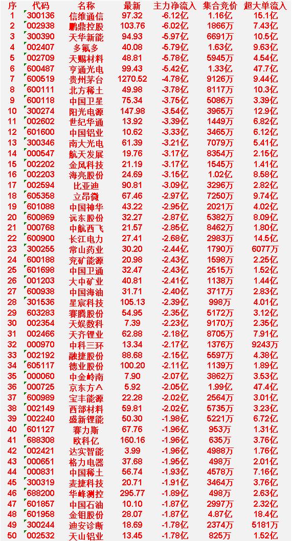 6月15日尾盘30分钟，主力资金卖出的50名单！


麦捷科技：净流入 -1.9