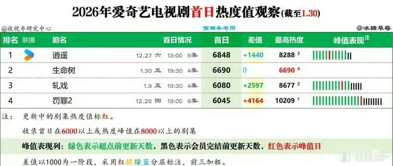 逍遥排播太亏了，40集一天三集11天播完太快了 