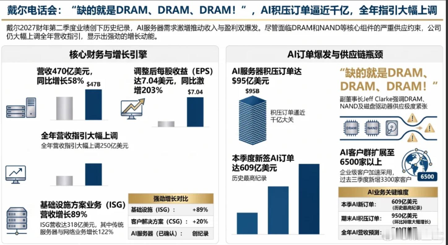 戴尔2027财年Q2业绩远超预期，面对庞大需求，戴尔高管直言供应链正“火力全开”