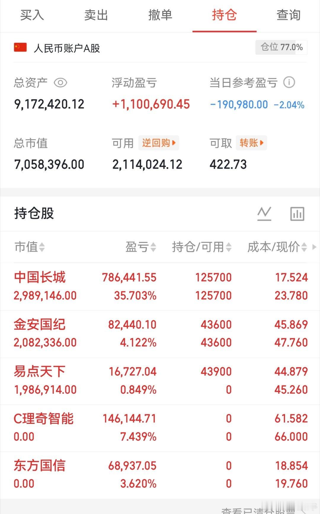 理奇智能今天不及预期，已下车，后续再关注。兄弟们，还能再来一个涨停吗？你们信不信