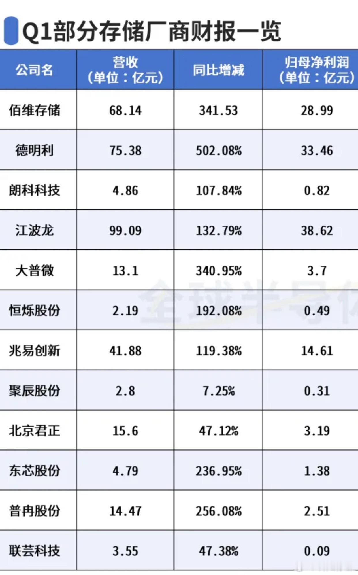 综合各家厂商披露的Q1财报数据，存储模组企业的增长势头最为迅猛，相关企业在一季度