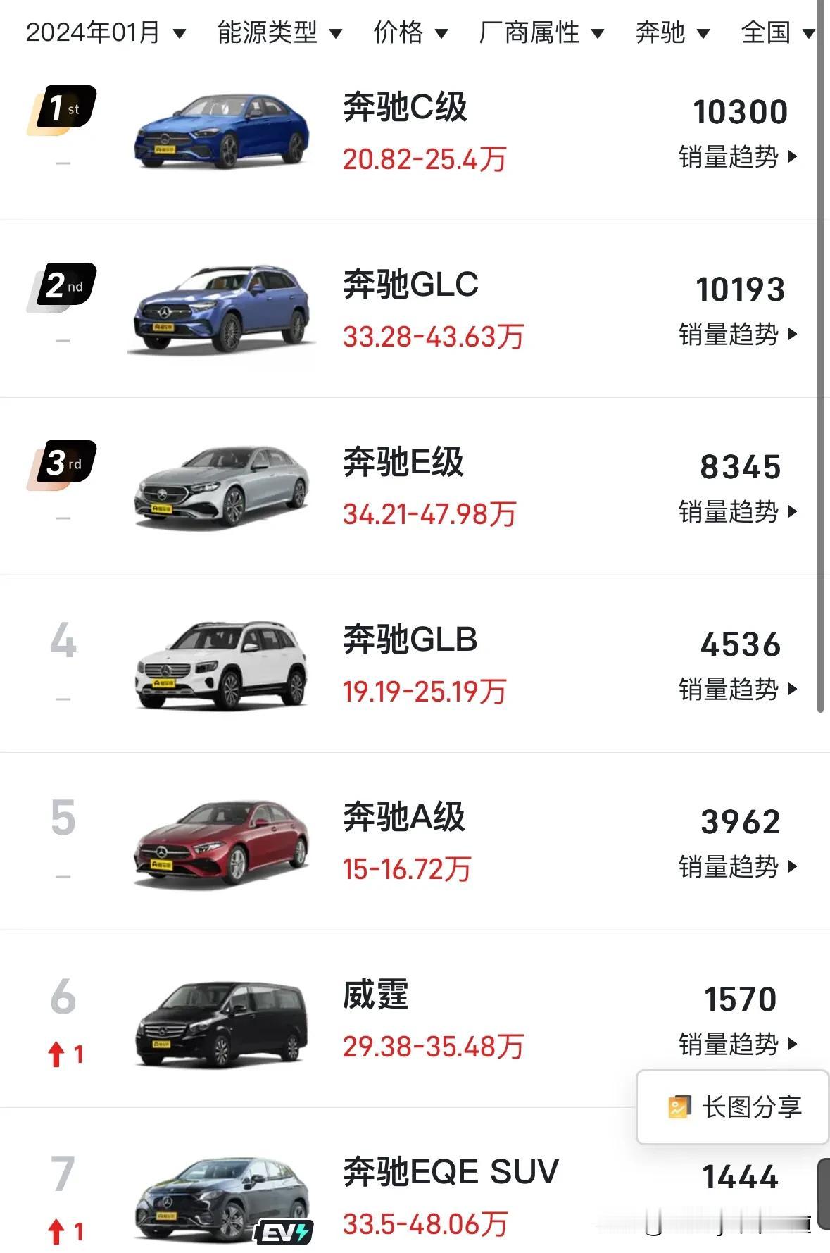 谁说A6不行了？1月销量1.8万台，再次霸榜豪华C级轿车。别说什么优惠大，5系清