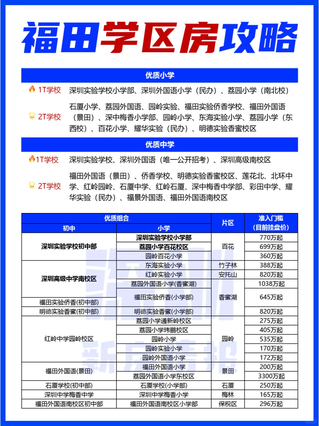 福田学区🏠买房全攻略（看这一篇就够了‼️