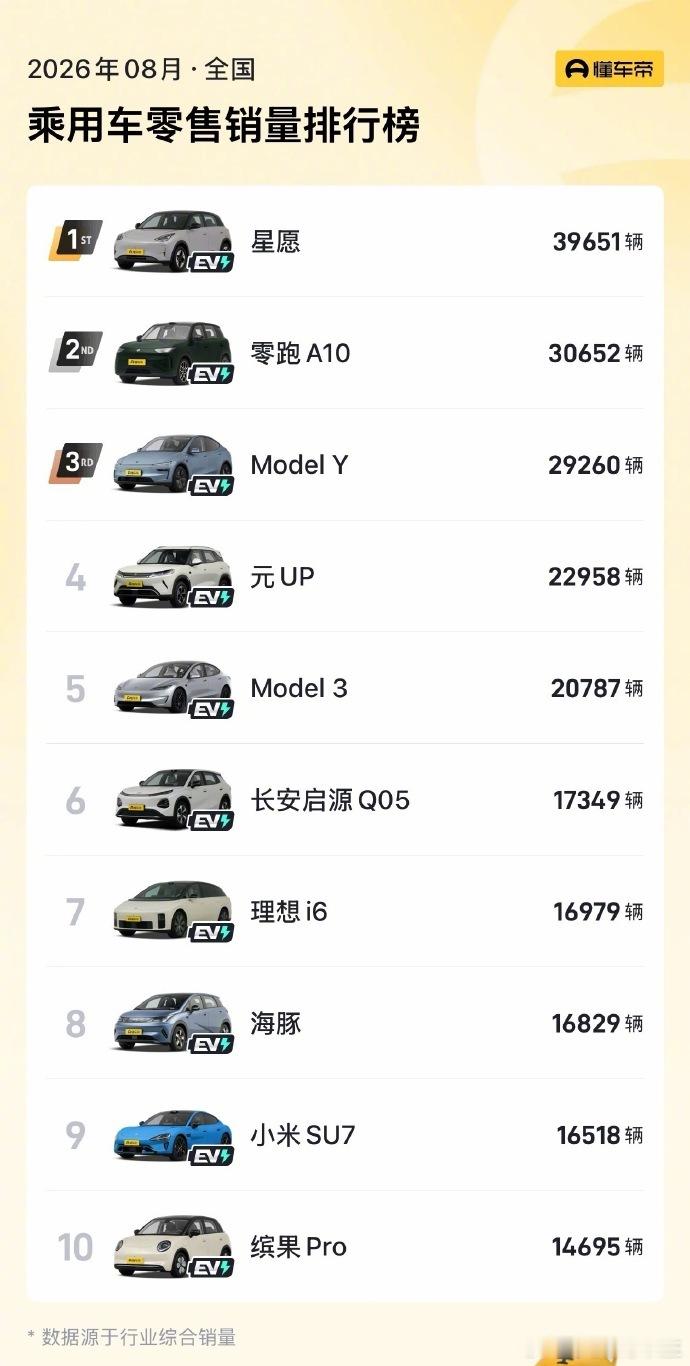 8月汽车销量前10全是纯电 到年底，会不会前20全是纯电车 ​​​