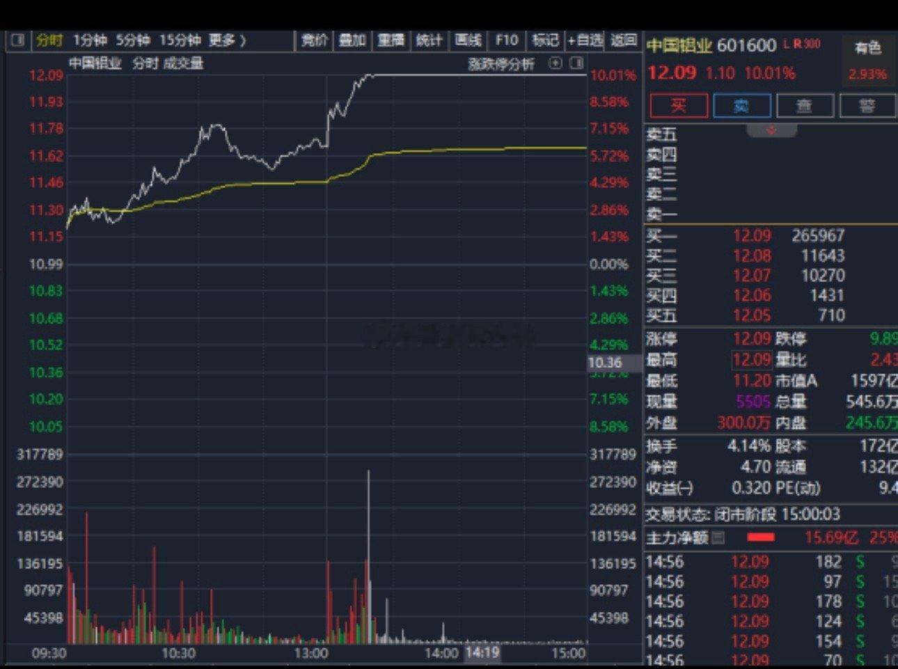 外围消息，突然引爆！铝业股大幅拉升，中国铝业涨停铝业股集体异动！5月26日午后，
