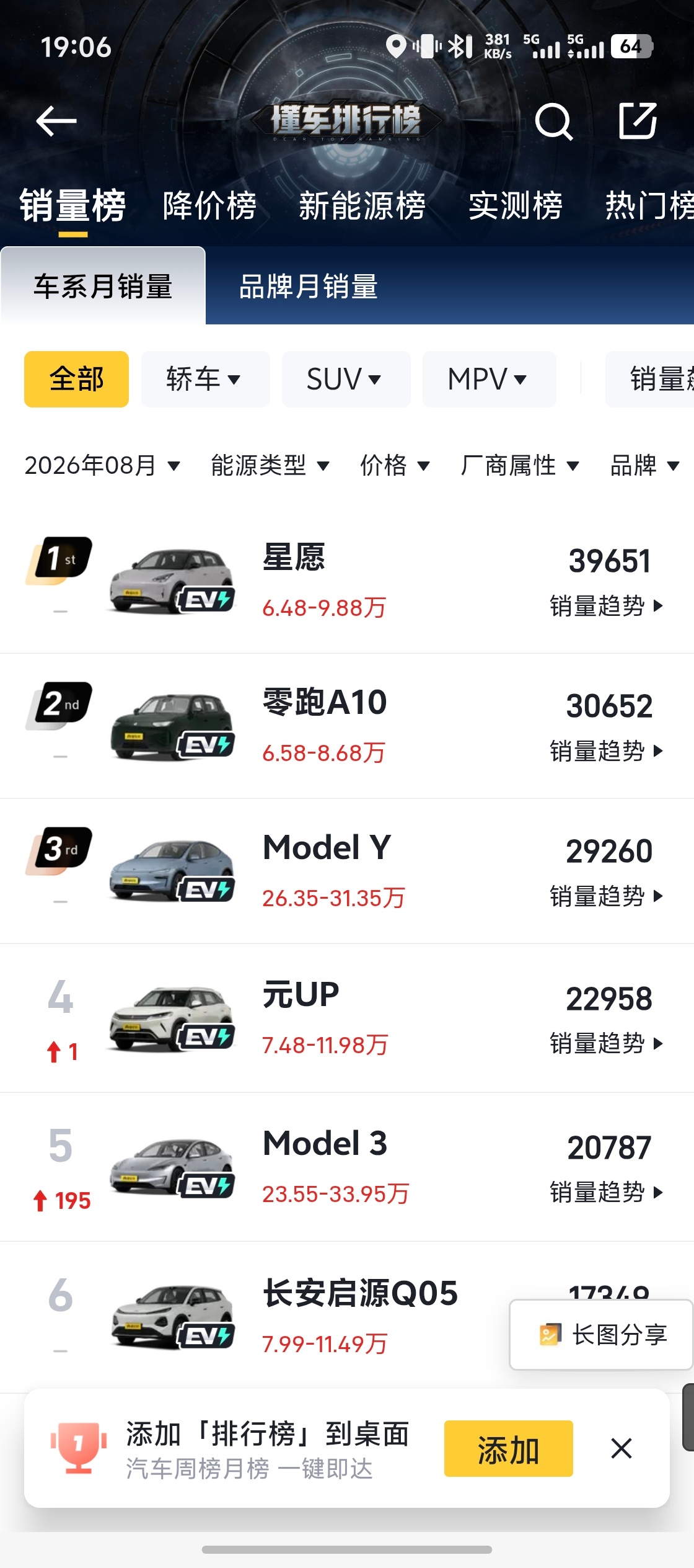 看了下8月汽车销量榜单，零跑A10马上登顶总榜第一了，可怕可怕真可怕[老师好] 