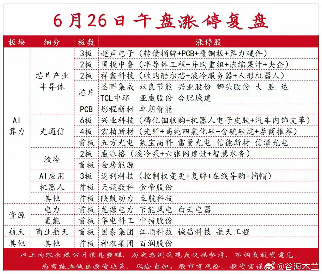 今日热点板块（6月26日，周五）有机硅概念：龙头股宏柏新材再度涨停，4连板。三孚