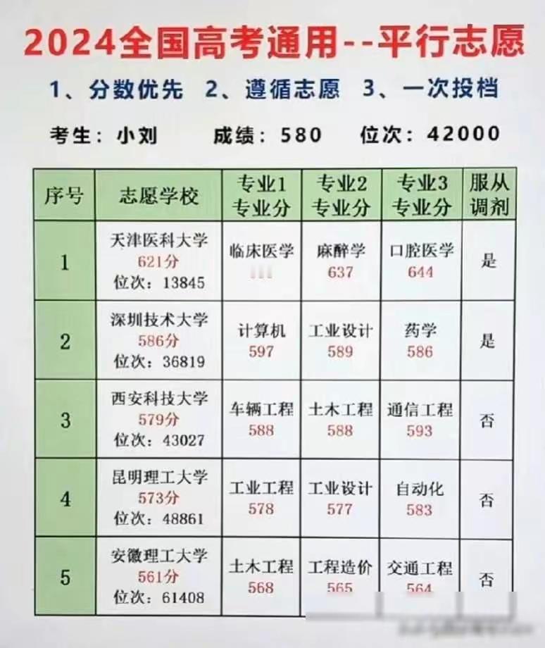 小刘同学，他的分数是580，位次在第42000名，那么，他究竟会被哪所大学专业录
