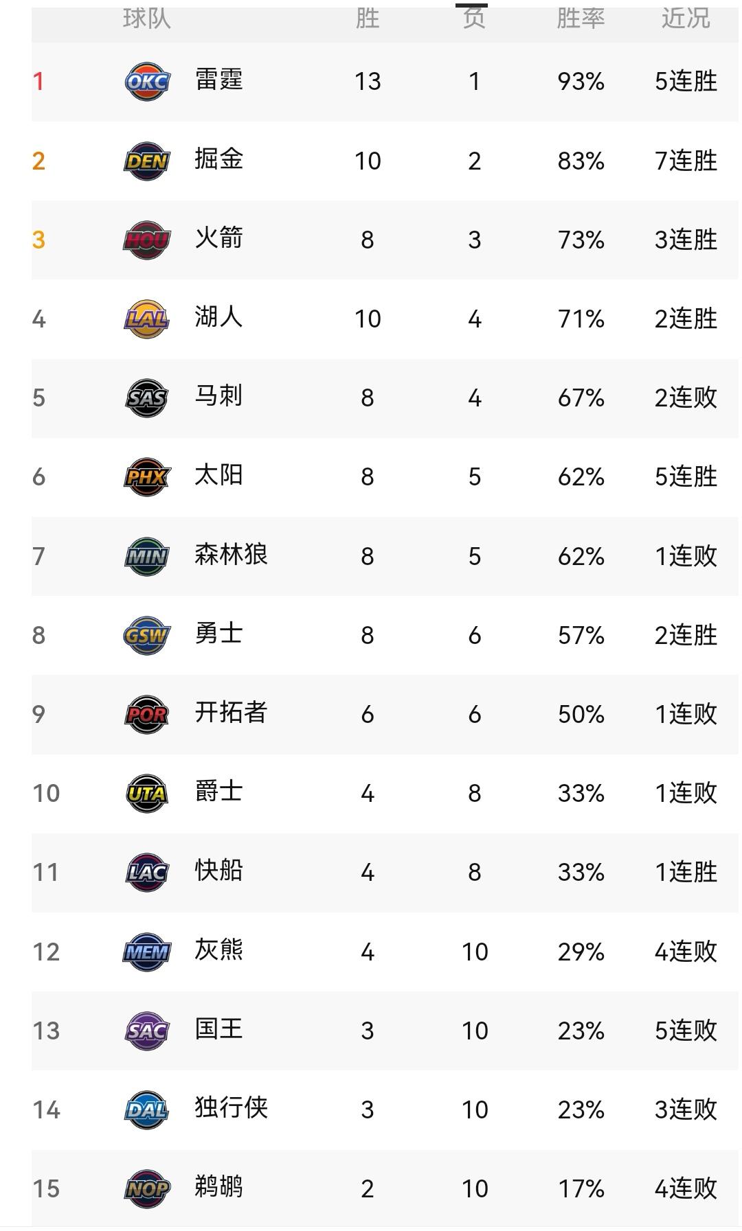 NBA新一轮之后，看最新西部排名


NBA又结束了新的一轮，无疑西部各球队排名