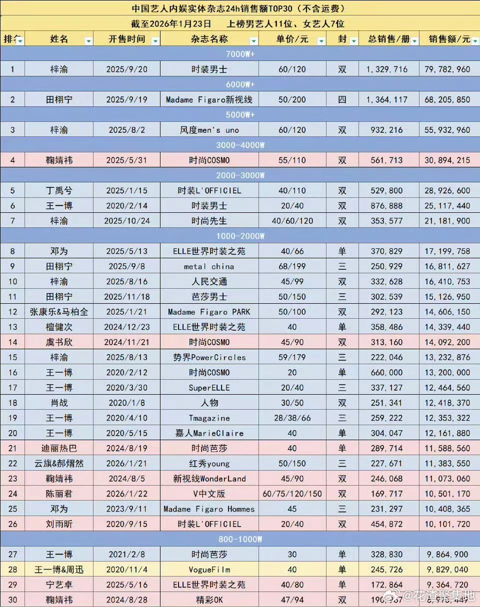 对于男明星来说，杂志1000万算少吗？ 