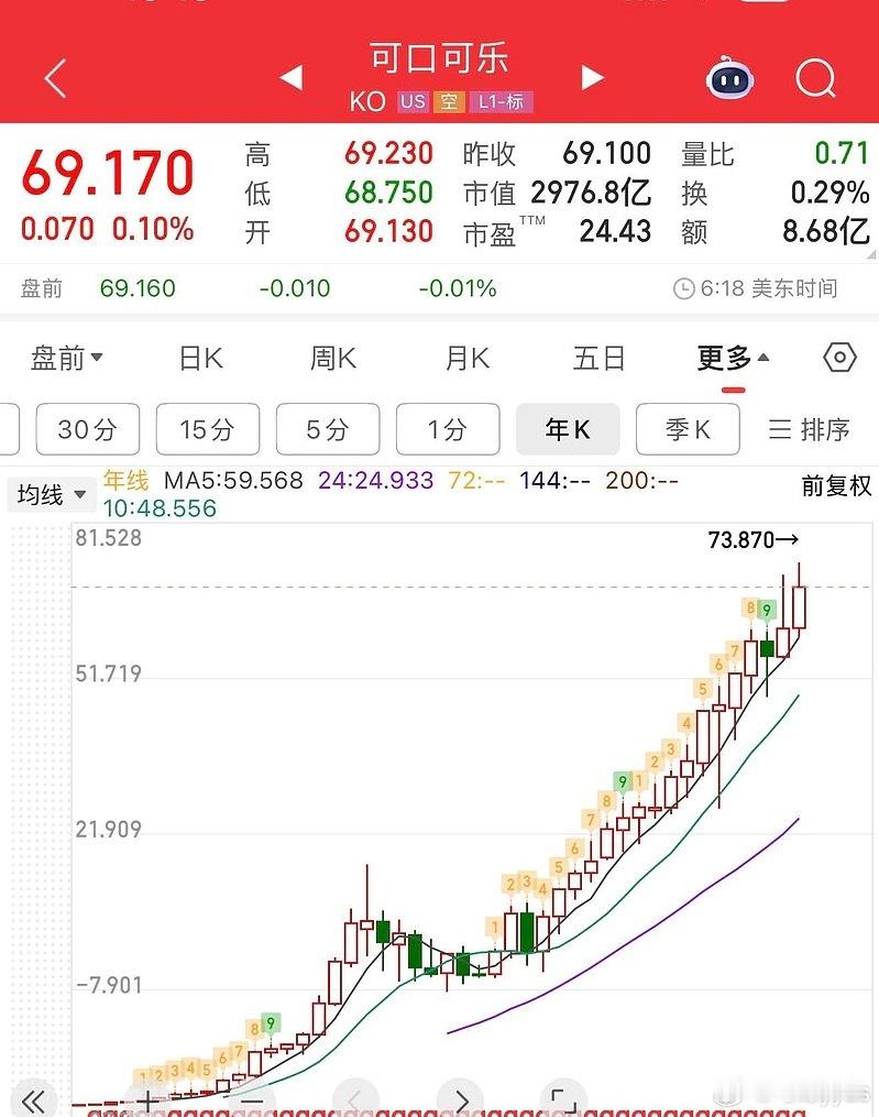 我早二十年炒股，我一定是可口可乐的忠实拥护者[挖鼻] ​​​