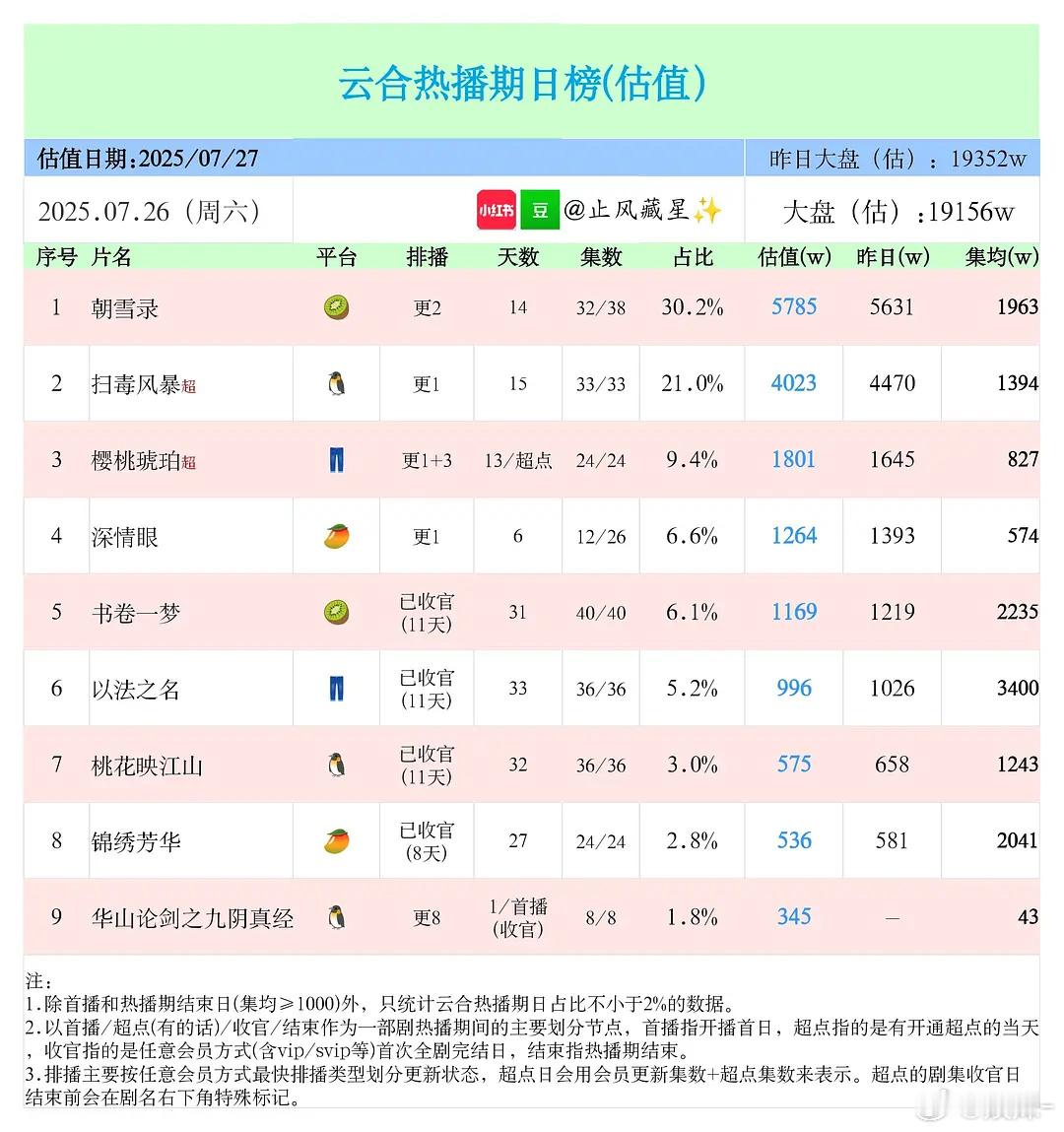 这个暑假好凉，之前还说不会再低了 ​​​