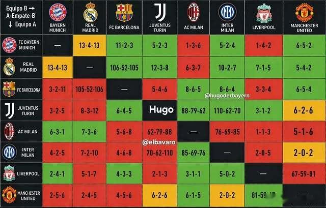 欧洲部分豪门相互战绩图米兰真是吃饭睡觉打……AC米兰
