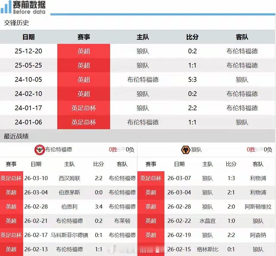 布伦特福德vs狼队前瞻：小蜜蜂主场抢分，冲击欧战区域北京时间3月17日凌晨4时，