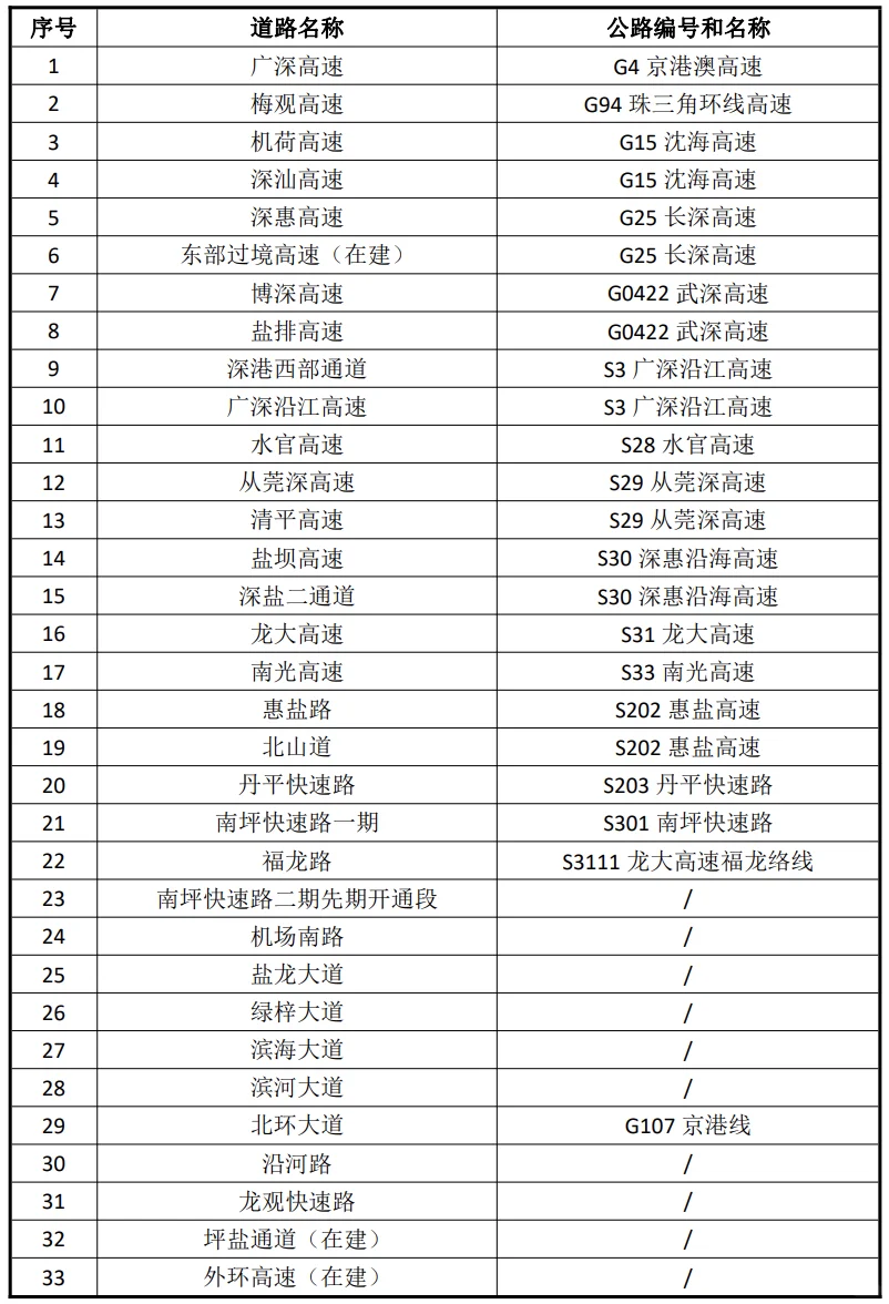 深圳市高速公路、快速路交通干线名称