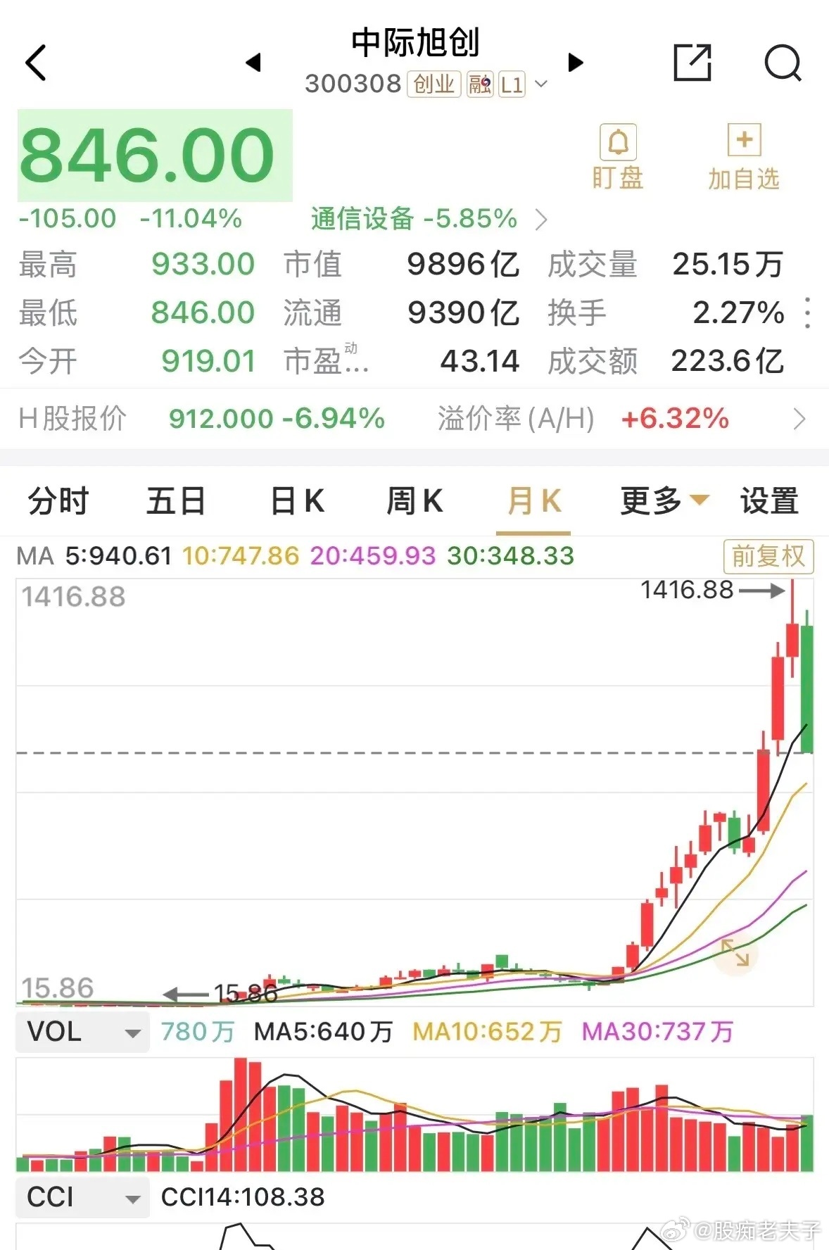 中际旭创港股首日上市交易，跌近7%，而A股市值也跌破万亿元市值关口，目前已跌超1