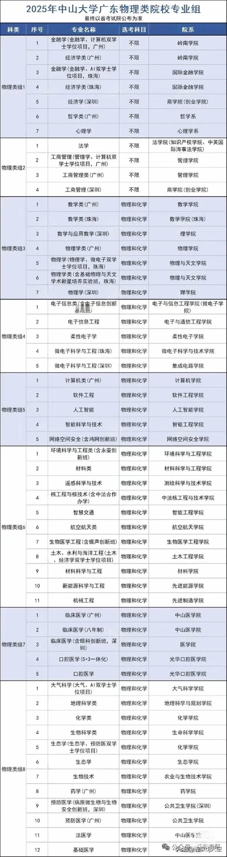 中山大学2025年广东物理类专业分组中的组8所含专业，去年分数线就不太理想，今年