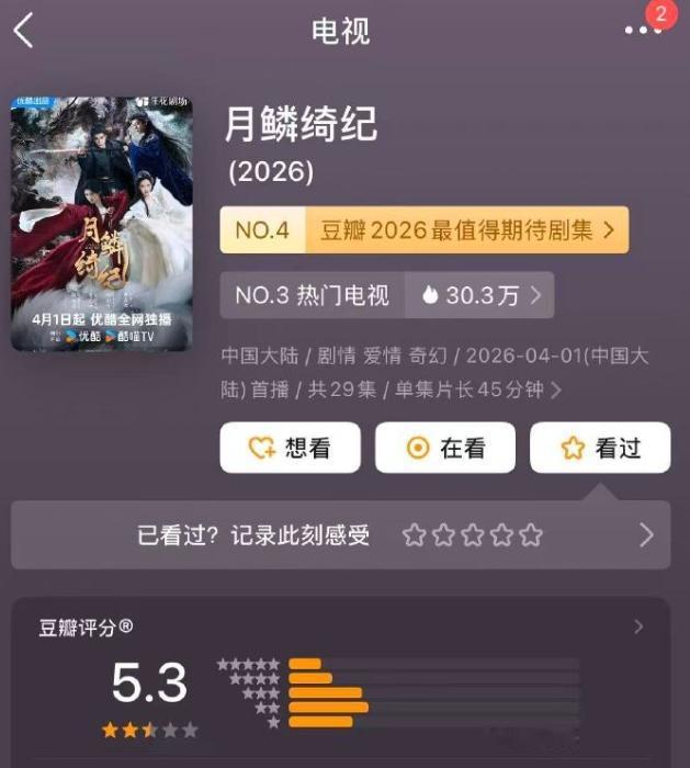 近期影视剧豆瓣集体开分！
鞠婧祎《月鳞绮纪》豆瓣开分5.3，不及格，3万人打分，